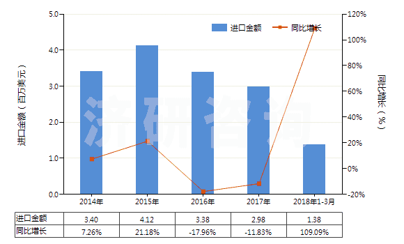 2014-2018年3月中國(guó)芳樟醇(HS29052230)進(jìn)口總額及增速統(tǒng)計(jì)